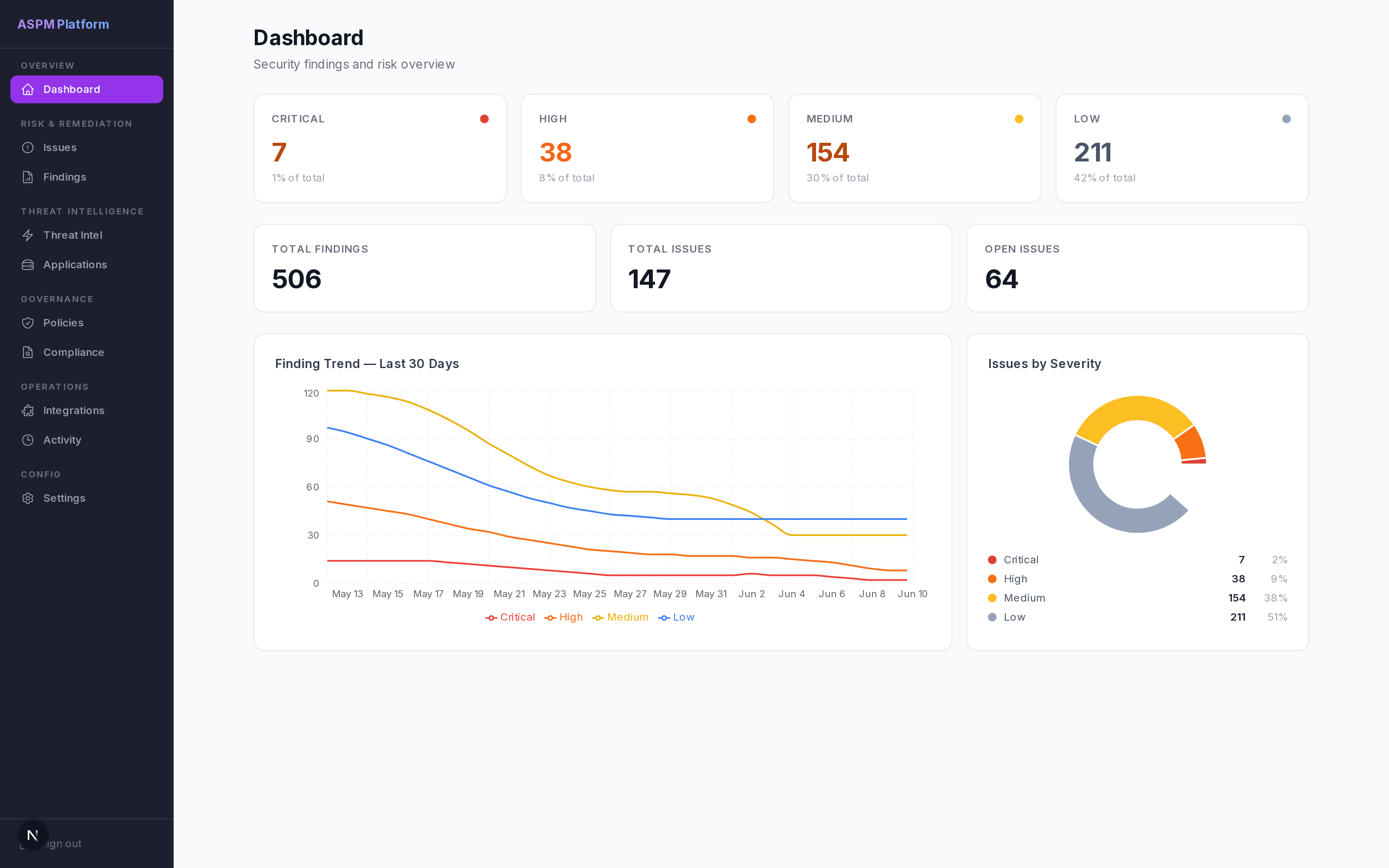 ASVM dashboard from the current build: severity KPI cards, a 30-day finding trend chart, and an issues-by-severity donut over consolidated findings